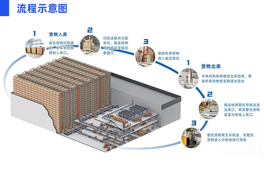 自動化立體庫